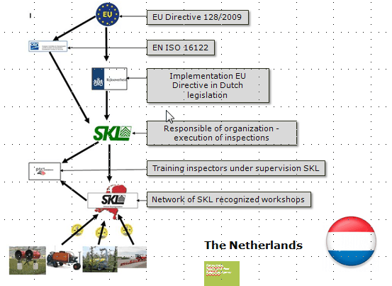 Structure of the organisation in the Netherlands